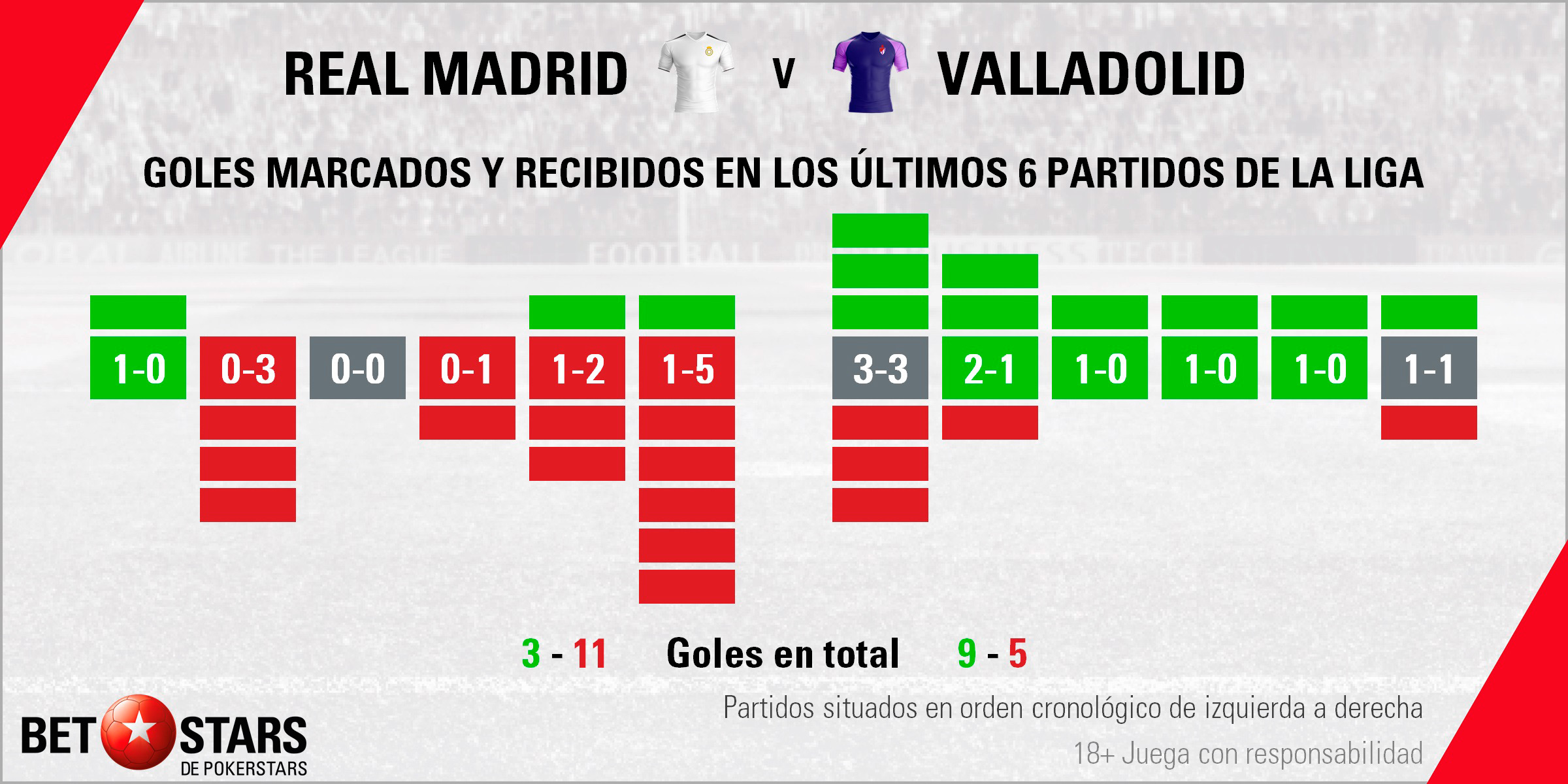 Betstars Real Madrid vs Valladolid 03 Betstars, Real Madrid vs Valladolid, pronosticos deportivos, LaLiga, pronosticos LaLiga, apuestas LaLiga, pronosticos fútbol, apuestas fútbol